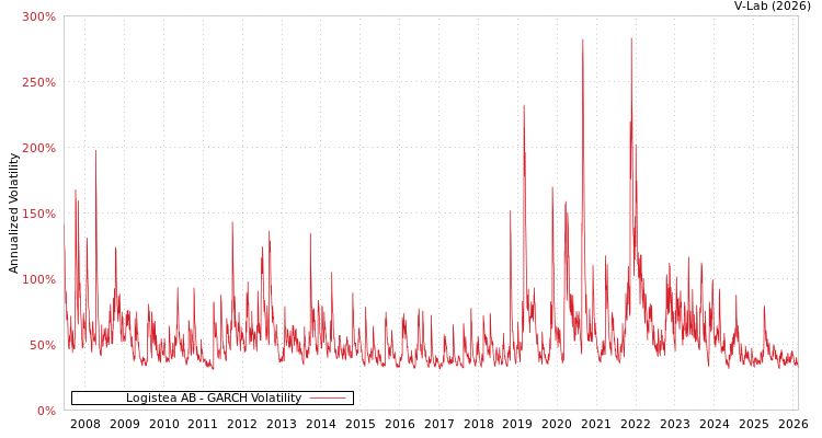 graph of Logistea AB GARCH