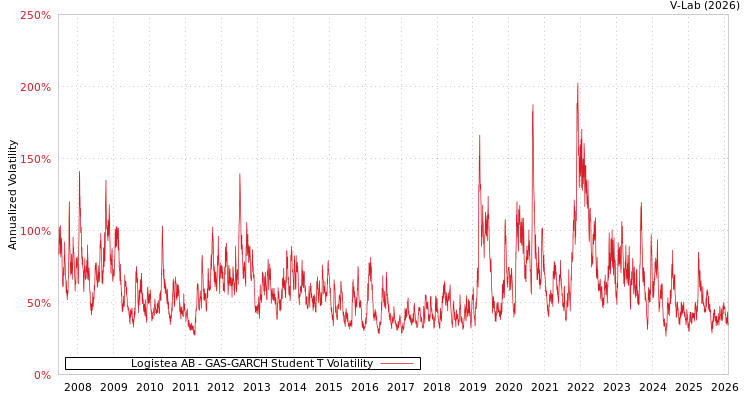 graph of Logistea AB GAS-GARCH-T