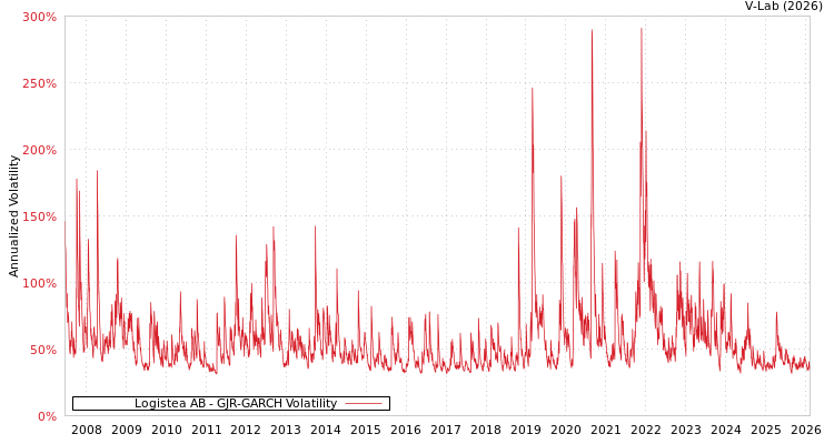 graph of Logistea AB GJR-GARCH