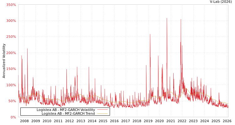 graph of Logistea AB MF2-GARCH