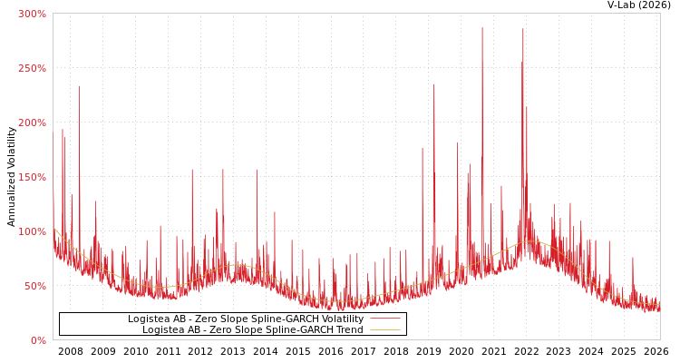 graph of Logistea AB S0GARCH
