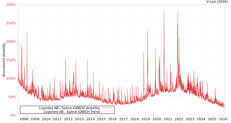 graph of Logistea AB SGARCH