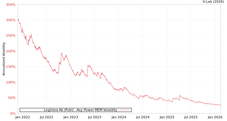 graph of Logistea Ab (Publ) APMEM