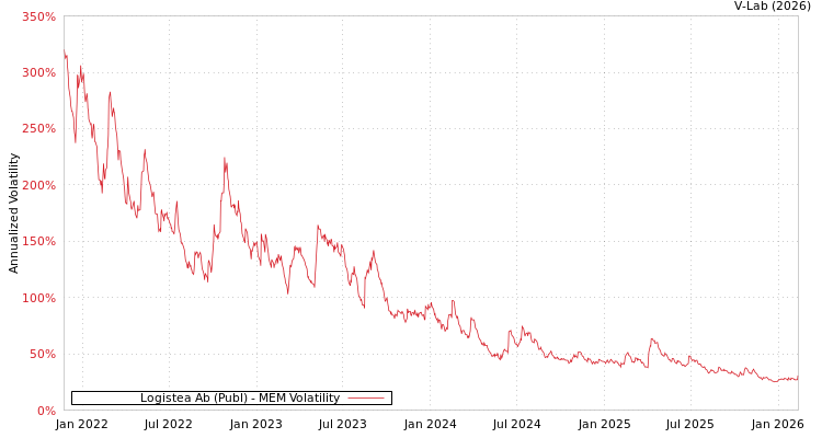 graph of Logistea Ab (Publ) MEM