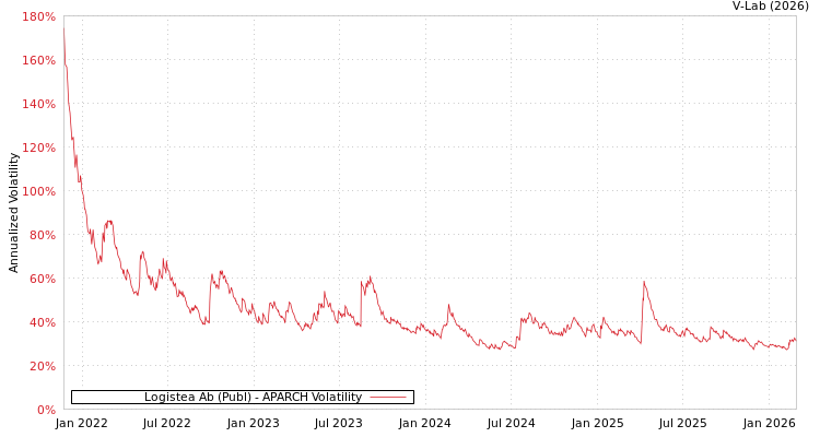 graph of Logistea Ab (Publ) APARCH