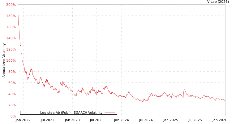 graph of Logistea Ab (Publ) EGARCH