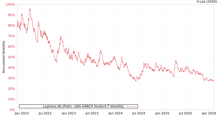 graph of Logistea Ab (Publ) GAS-GARCH-T
