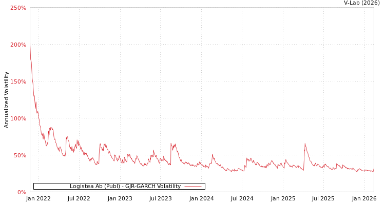 graph of Logistea Ab (Publ) GJR-GARCH