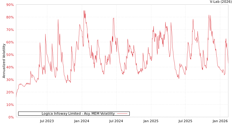graph of Logica Infoway Limited AMEM
