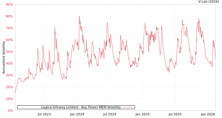 graph of Logica Infoway Limited APMEM