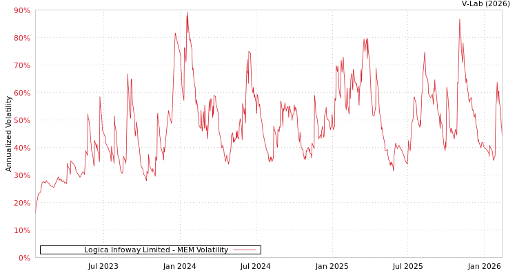 graph of Logica Infoway Limited MEM