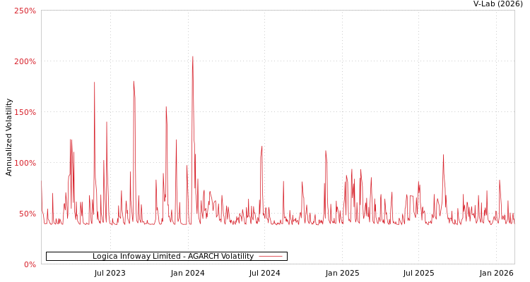 graph of Logica Infoway Limited AGARCH
