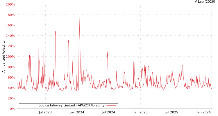 graph of Logica Infoway Limited APARCH