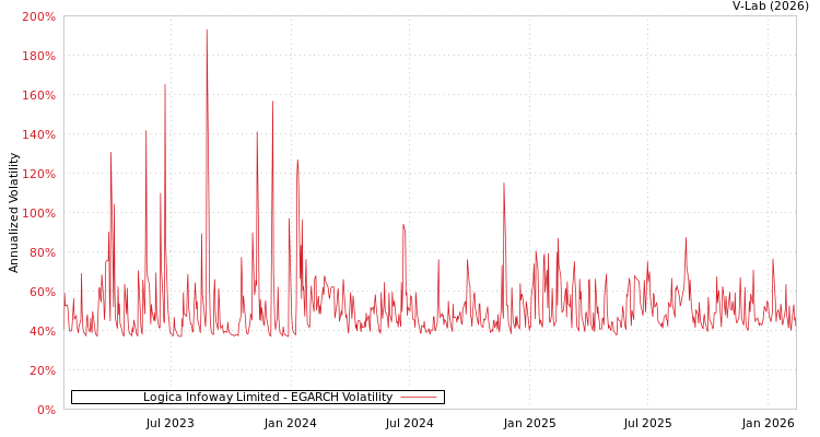 graph of Logica Infoway Limited EGARCH