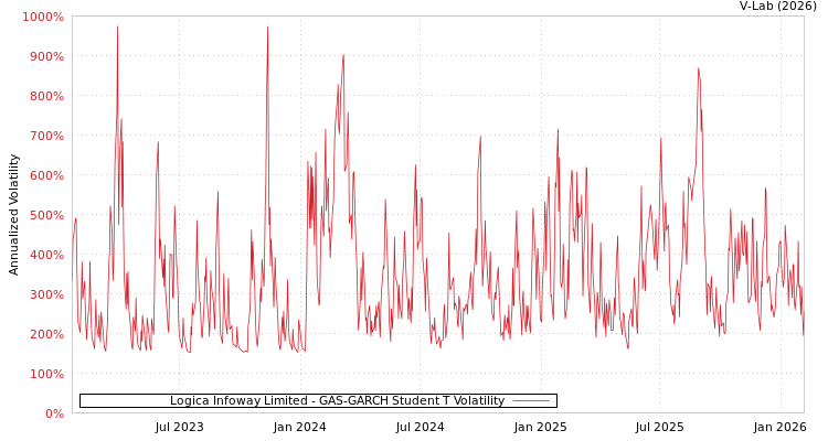 graph of Logica Infoway Limited GAS-GARCH-T