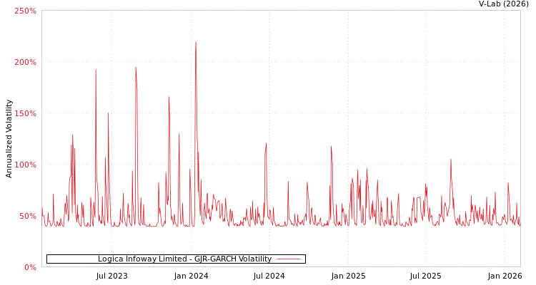 graph of Logica Infoway Limited GJR-GARCH