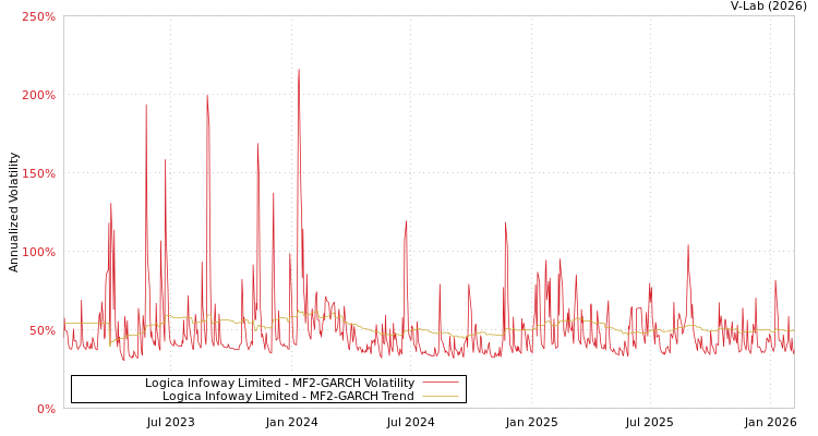 graph of Logica Infoway Limited MF2-GARCH