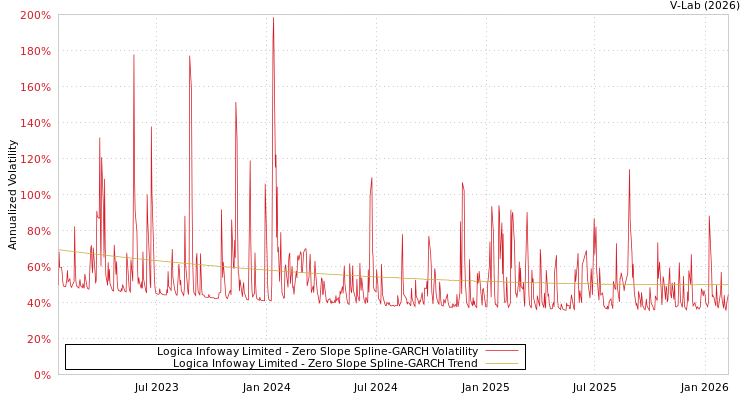 graph of Logica Infoway Limited S0GARCH