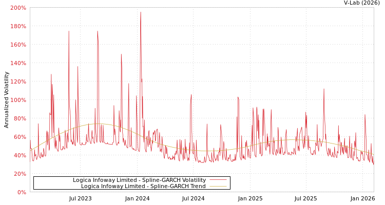 graph of Logica Infoway Limited SGARCH