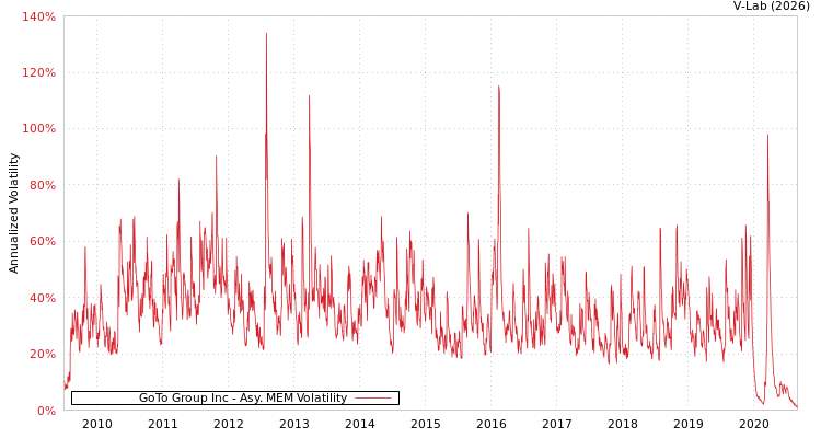 graph of GoTo Group Inc AMEM