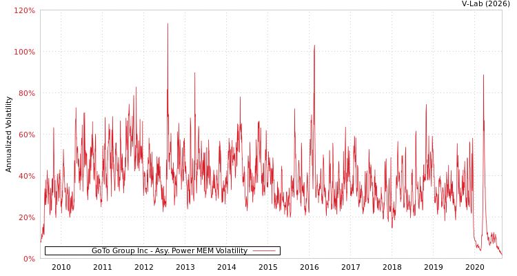 graph of GoTo Group Inc APMEM