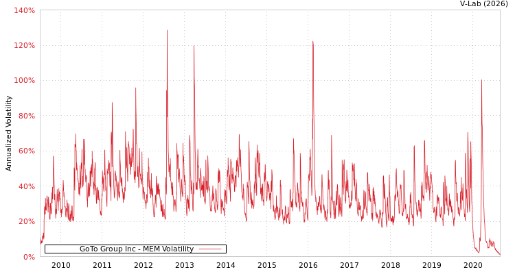 graph of GoTo Group Inc MEM