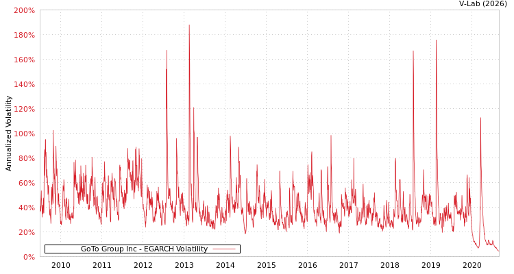 graph of GoTo Group Inc EGARCH