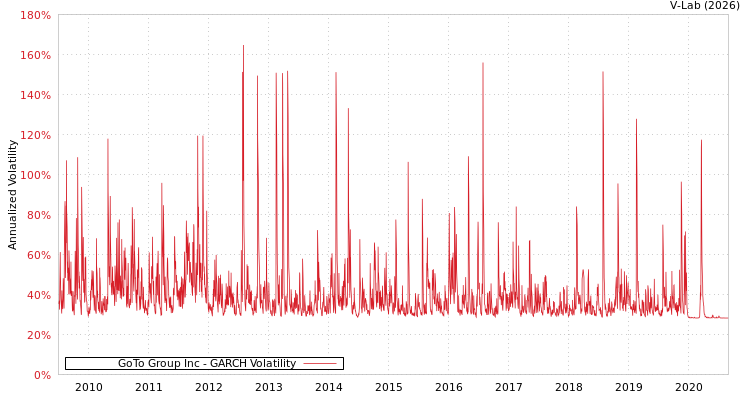 graph of GoTo Group Inc GARCH