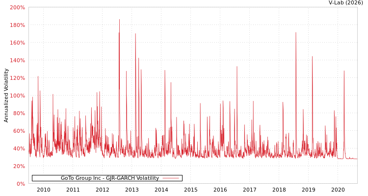 graph of GoTo Group Inc GJR-GARCH