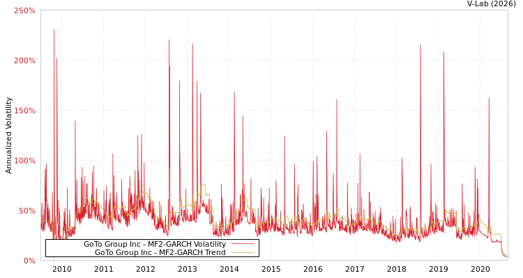 graph of GoTo Group Inc MF2-GARCH