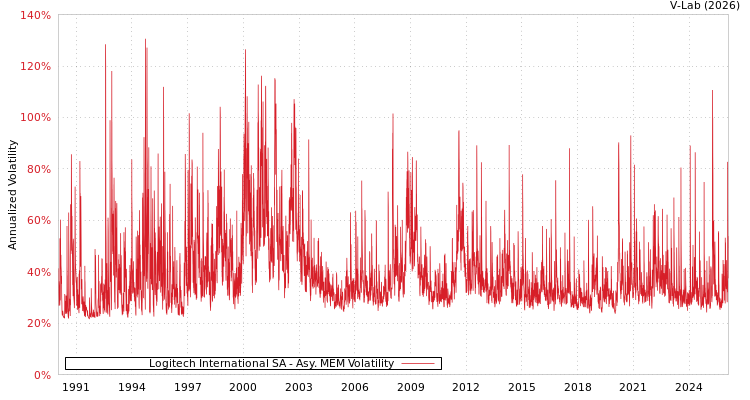 graph of Logitech International SA AMEM