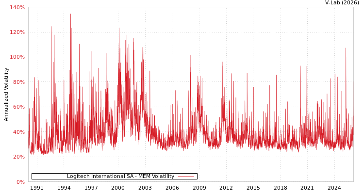 graph of Logitech International SA MEM