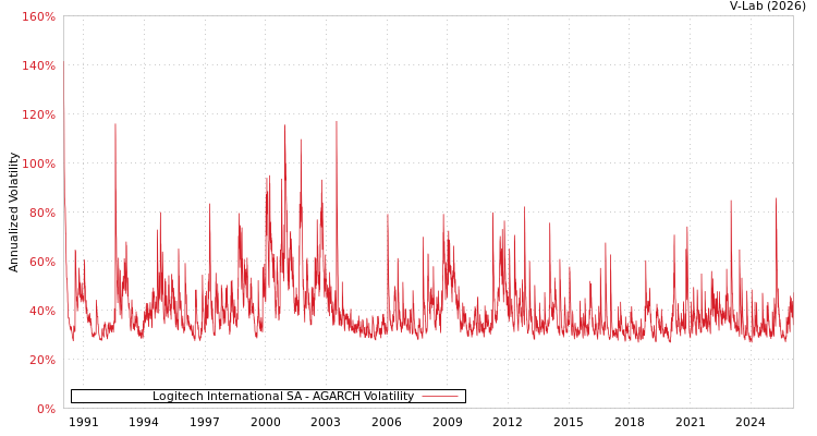 graph of Logitech International SA AGARCH