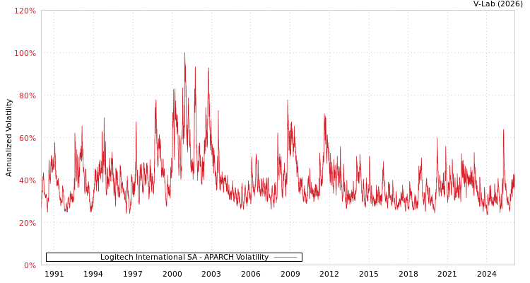 graph of Logitech International SA APARCH