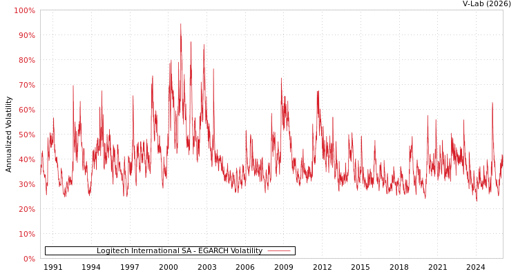 graph of Logitech International SA EGARCH