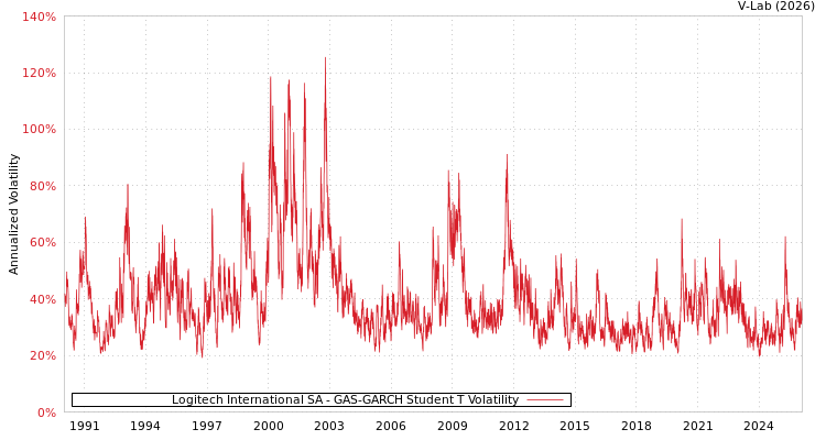 graph of Logitech International SA GAS-GARCH-T