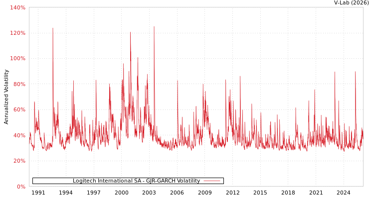 graph of Logitech International SA GJR-GARCH