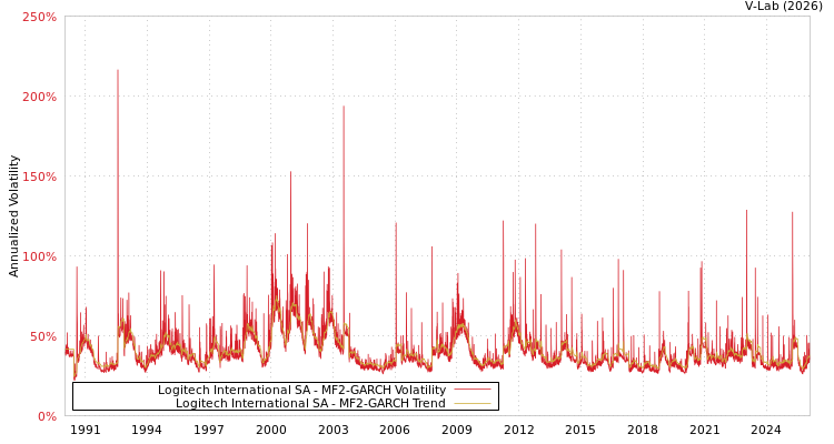 graph of Logitech International SA MF2-GARCH