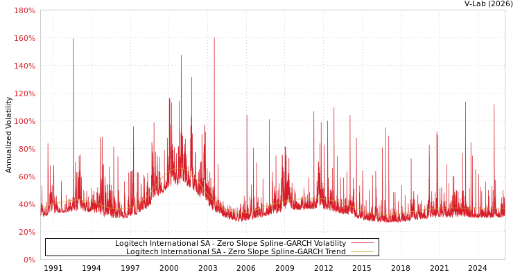 graph of Logitech International SA S0GARCH