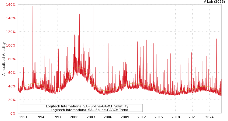 graph of Logitech International SA SGARCH