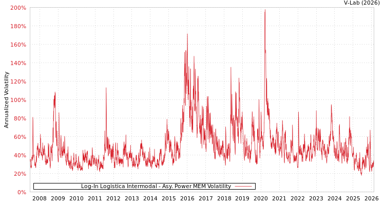 graph of Log-In Logistica Intermodal APMEM