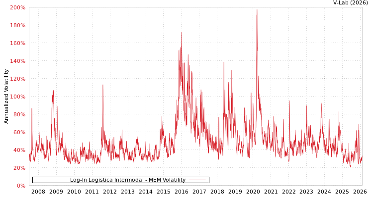 graph of Log-In Logistica Intermodal MEM