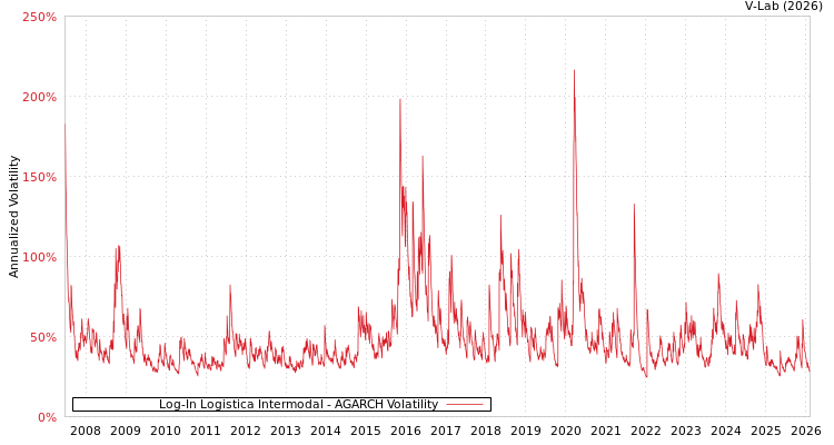graph of Log-In Logistica Intermodal AGARCH