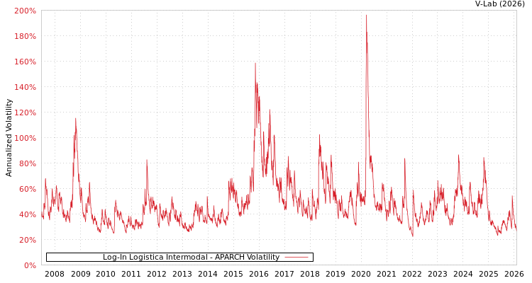 graph of Log-In Logistica Intermodal APARCH