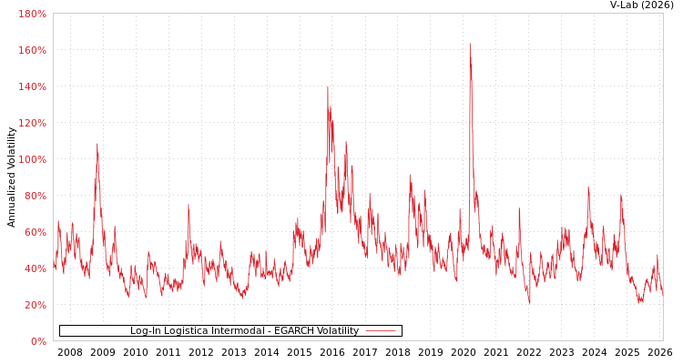graph of Log-In Logistica Intermodal EGARCH