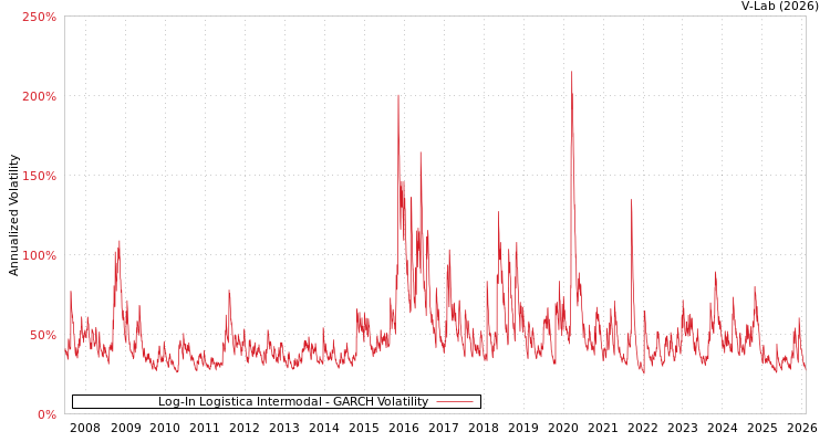 graph of Log-In Logistica Intermodal GARCH