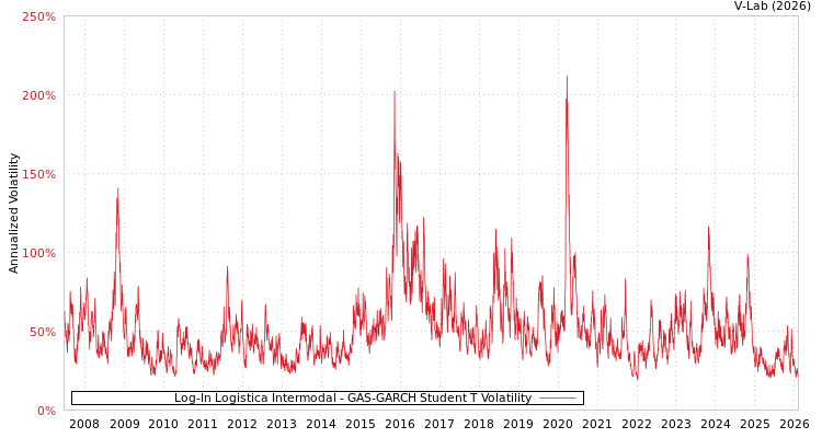 graph of Log-In Logistica Intermodal GAS-GARCH-T