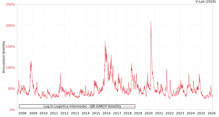 graph of Log-In Logistica Intermodal GJR-GARCH