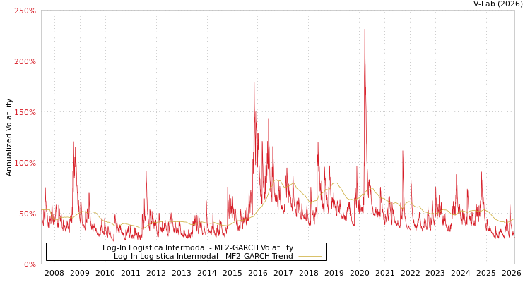 graph of Log-In Logistica Intermodal MF2-GARCH