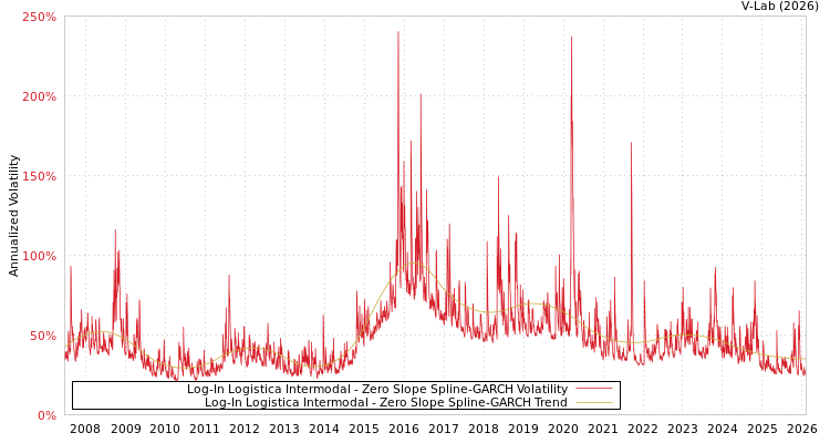 graph of Log-In Logistica Intermodal S0GARCH